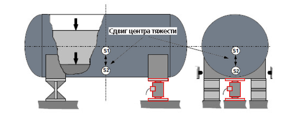 Смещенный центр тяжести. Крепление тензодатчиков на бункер. Смещение центра тяжести. Смещение центра тяжести груза. Смещение центра тяжести груза на платформе.